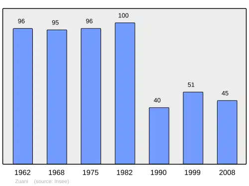 Grafiek inwonertal gemeente