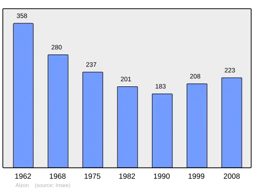 Grafiek inwonertal gemeente