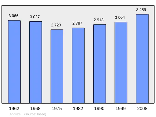 Grafiek inwonertal gemeente