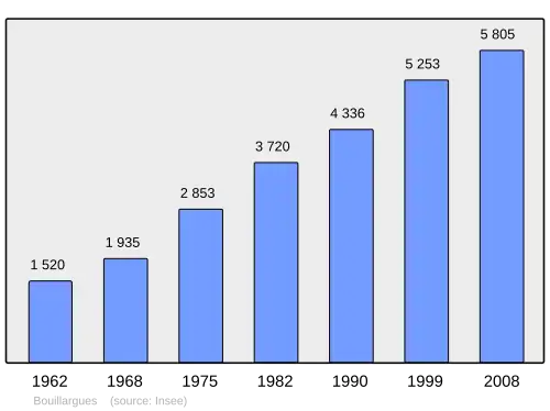 Grafiek inwonertal gemeente