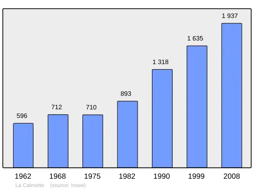 Grafiek inwonertal gemeente