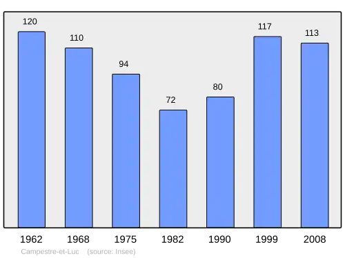 Grafiek inwonertal gemeente