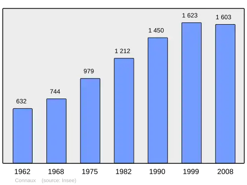 Grafiek inwonertal gemeente