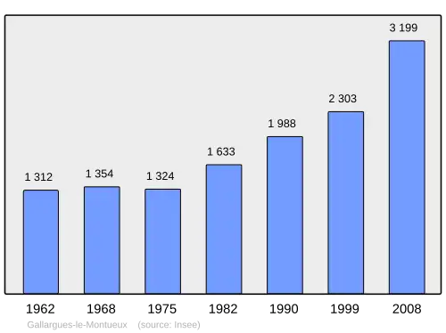 Grafiek inwonertal gemeente