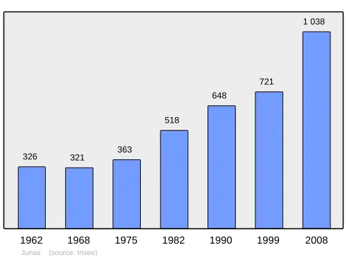 Grafiek inwonertal gemeente