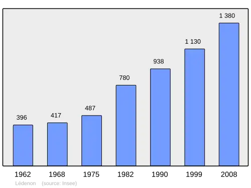 Grafiek inwonertal gemeente