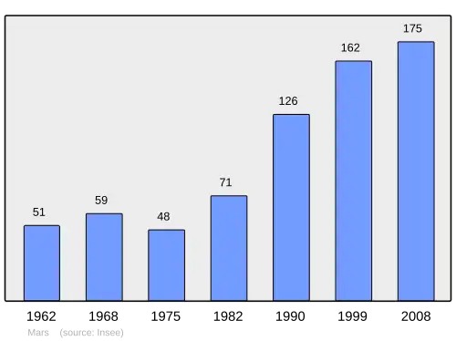 Grafiek inwonertal gemeente