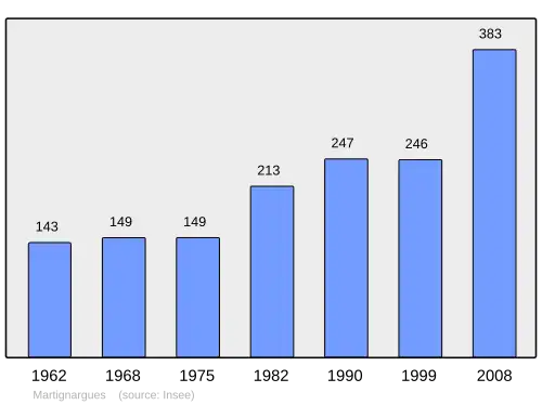 Grafiek inwonertal gemeente