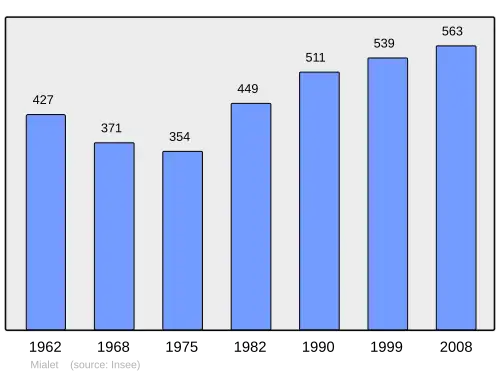 Grafiek inwonertal gemeente