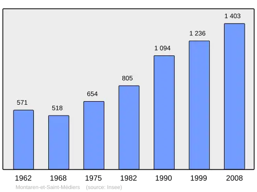 Grafiek inwonertal gemeente