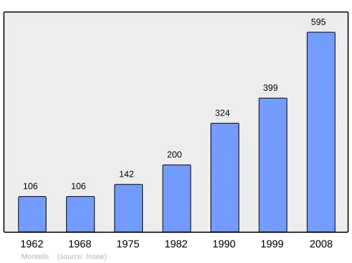 Grafiek inwonertal gemeente