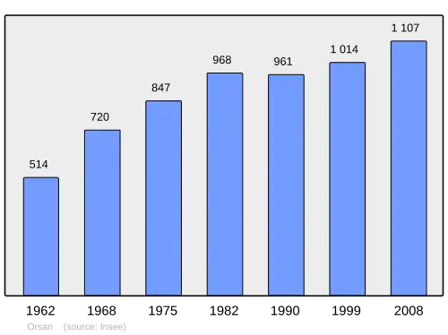Grafiek inwonertal gemeente