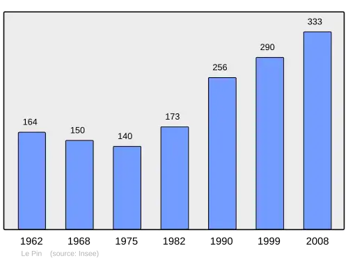 Grafiek inwonertal gemeente