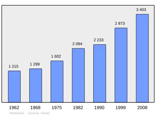 Grafiek inwonertal gemeente