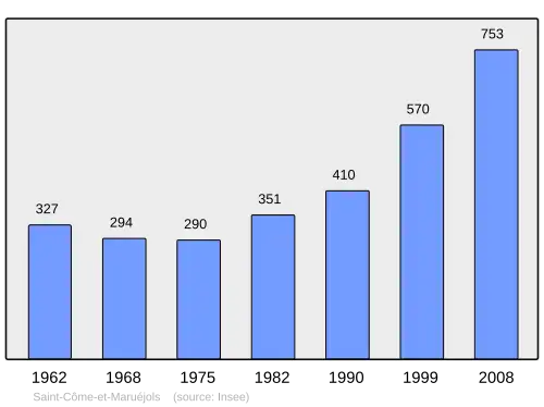 Grafiek inwonertal gemeente