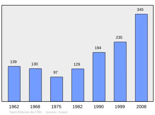 Grafiek inwonertal gemeente