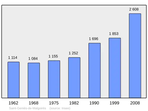 Grafiek inwonertal gemeente