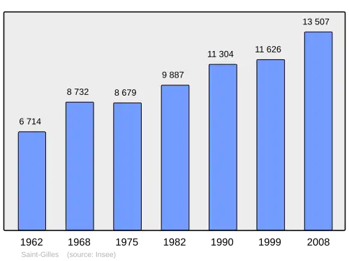 Grafiek inwonertal gemeente