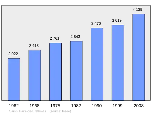 Grafiek inwonertal gemeente