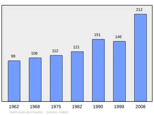 Grafiek inwonertal gemeente