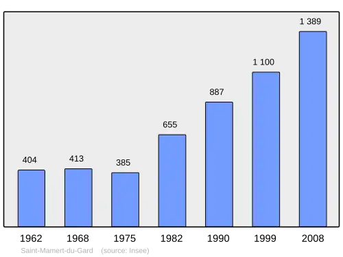 Grafiek inwonertal gemeente