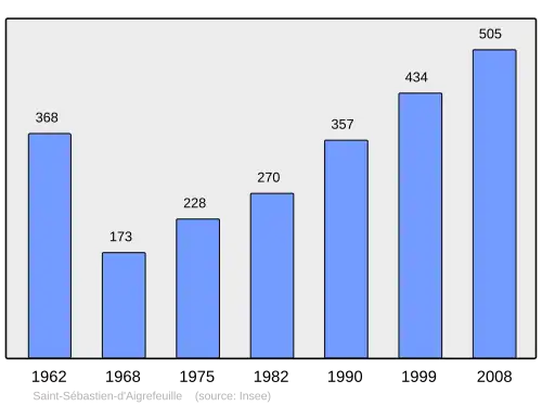 Grafiek inwonertal gemeente