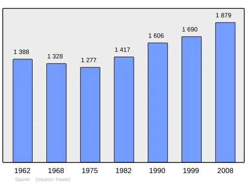 Grafiek inwonertal gemeente
