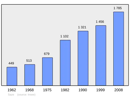 Grafiek inwonertal gemeente