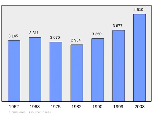 Grafiek inwonertal gemeente