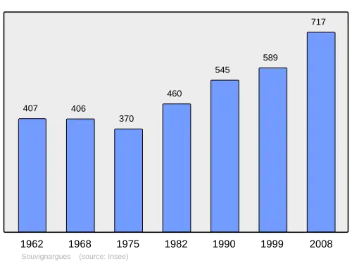Grafiek inwonertal gemeente
