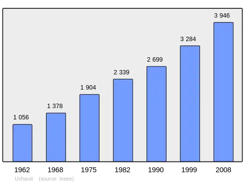 Grafiek inwonertal gemeente
