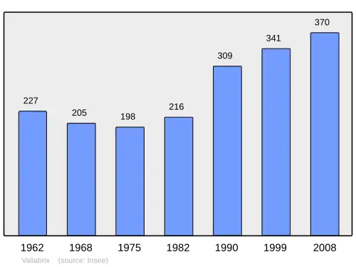 Grafiek inwonertal gemeente