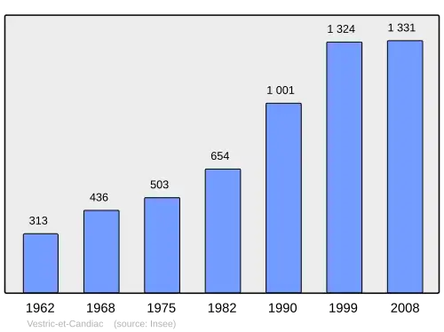 Grafiek inwonertal gemeente