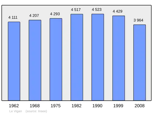 Grafiek inwonertal gemeente