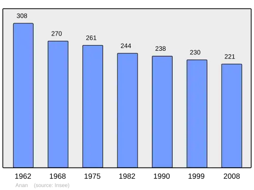Grafiek inwonertal gemeente