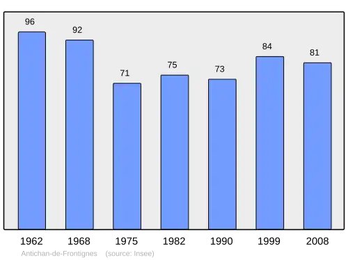Grafiek inwonertal gemeente