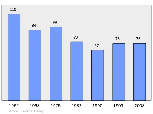 Grafiek inwonertal gemeente