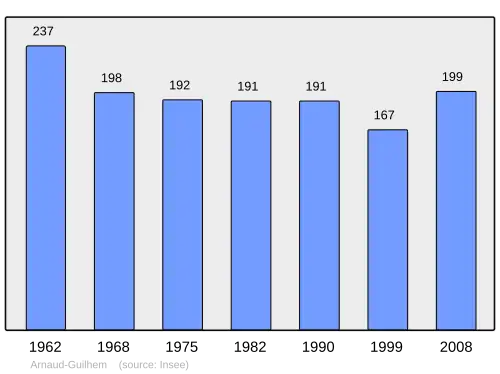 Grafiek inwonertal gemeente