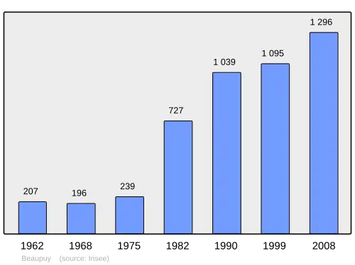 Grafiek inwonertal gemeente