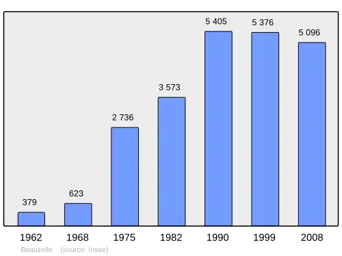 Grafiek inwonertal gemeente