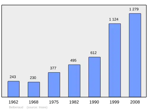 Grafiek inwonertal gemeente