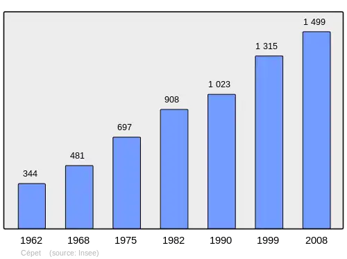 Grafiek inwonertal gemeente