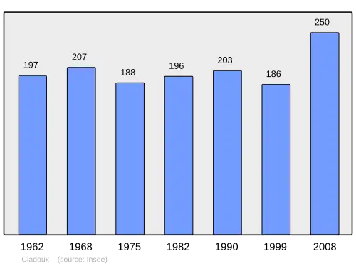 Grafiek inwonertal gemeente