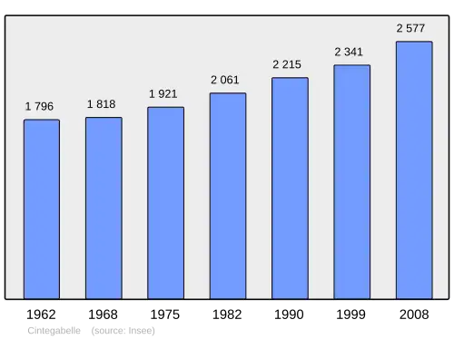 Grafiek inwonertal gemeente
