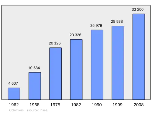 Grafiek inwonertal gemeente