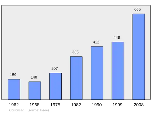 Grafiek inwonertal gemeente