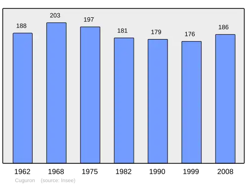 Grafiek inwonertal gemeente