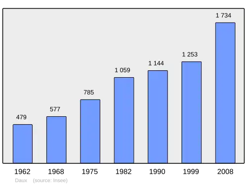 Grafiek inwonertal gemeente