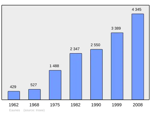 Grafiek inwonertal gemeente