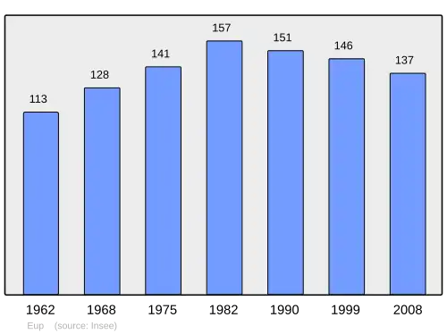 Grafiek inwonertal gemeente